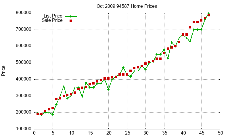 94587 Homes Just Sold 2009-10