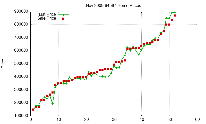 94587 Homes Just Sold 2009-11