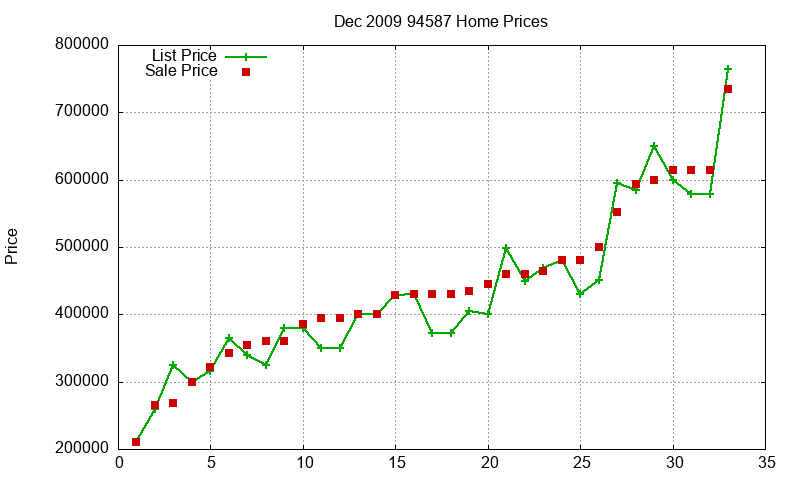 94587 Homes Just Sold 2009-12