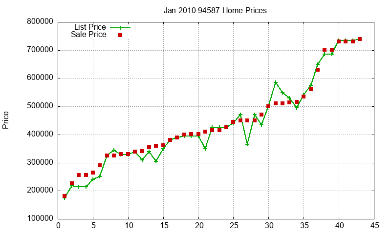 94587 Homes Just Sold 2010-01