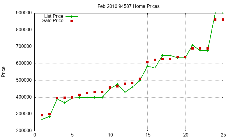 94587 Homes Just Sold 2010-02