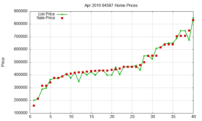 94587 Homes Just Sold 2010-04