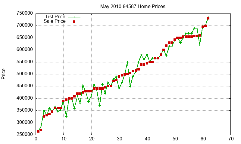 94587 Homes Just Sold 2010-05