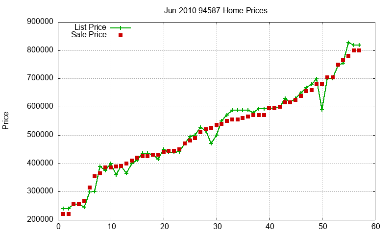 94587 Homes Just Sold 2010-06