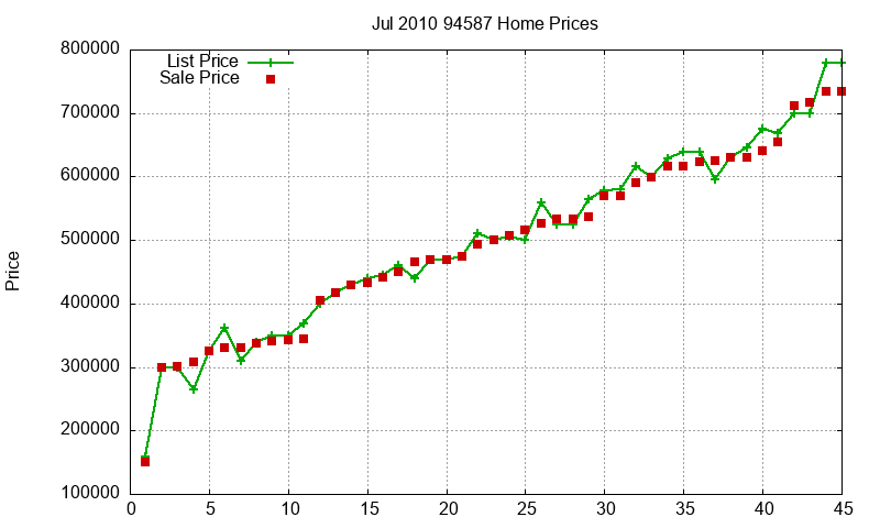94587 Homes Just Sold 2010-07