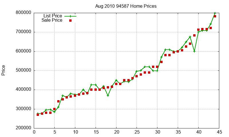 94587 Homes Just Sold 2010-08
