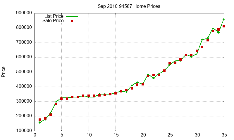 94587 Homes Just Sold 2010-09