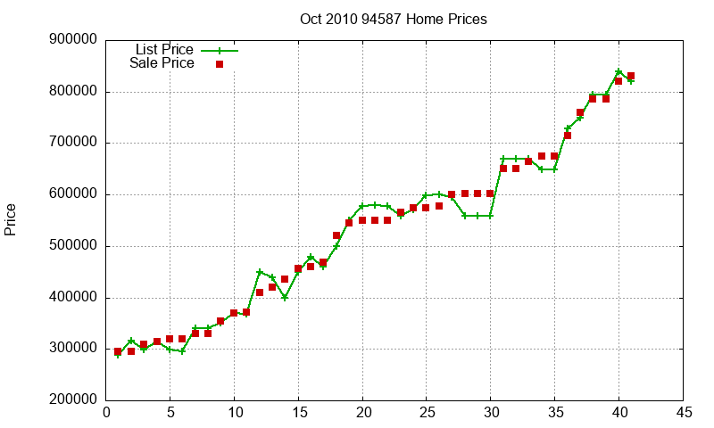 94587 Homes Just Sold 2010-10
