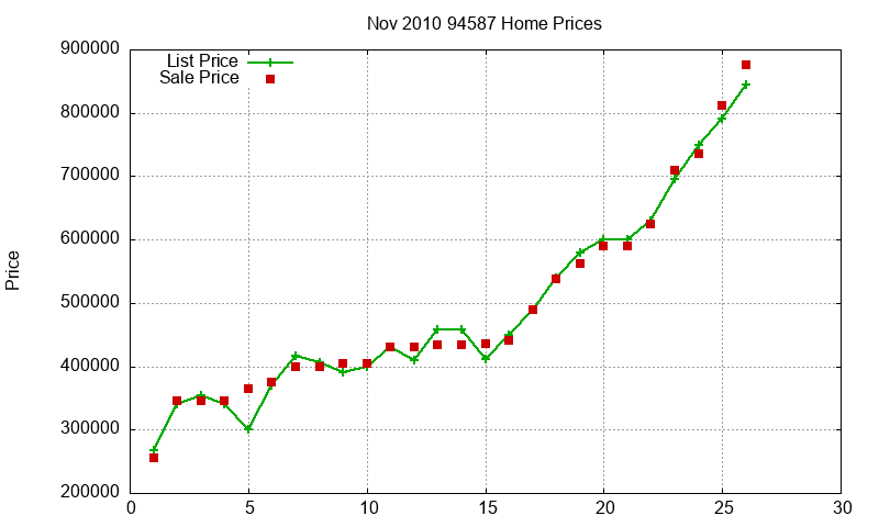 94587 Homes Just Sold 2010-11