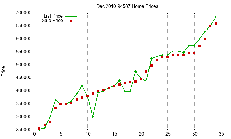 94587 Homes Just Sold 2010-12