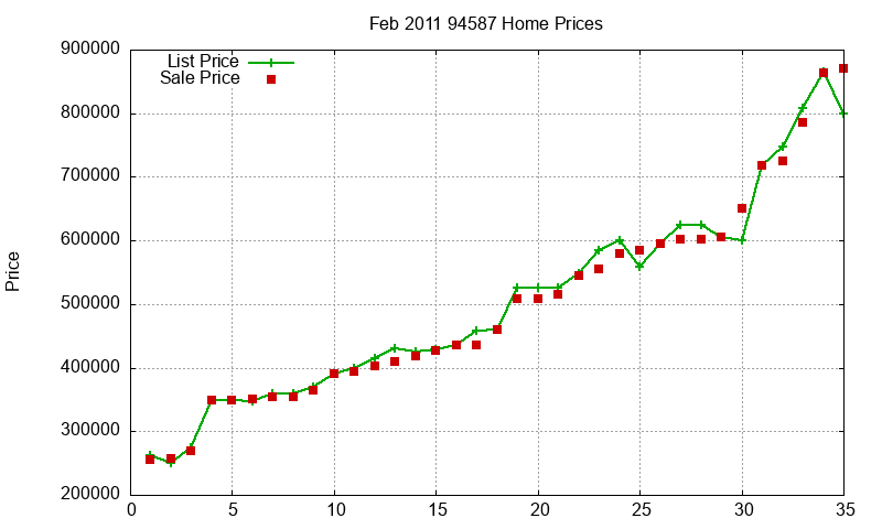 94587 Homes Just Sold 2011-02