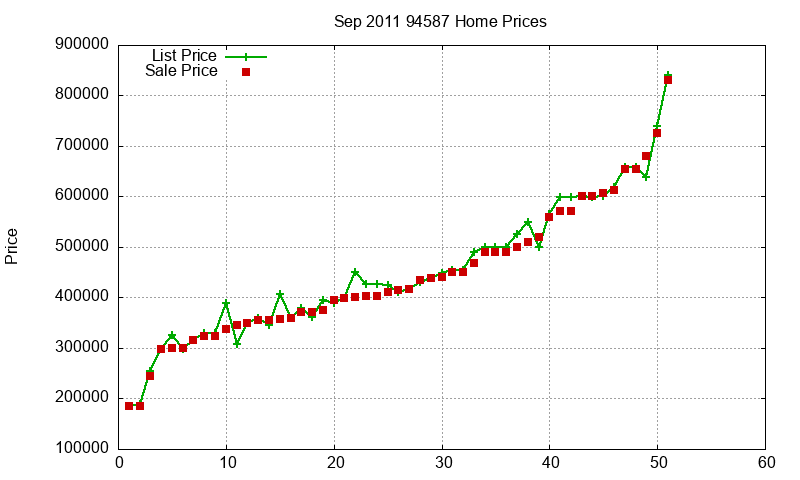 94587 Homes Just Sold 2011-09