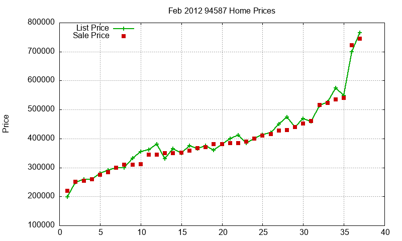 94587 Homes Just Sold 2012-02