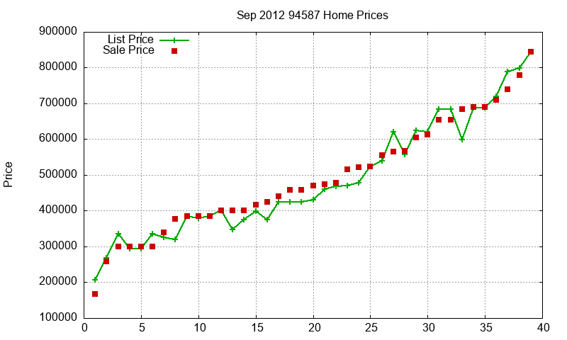 94587 Homes Just Sold 2012-09
