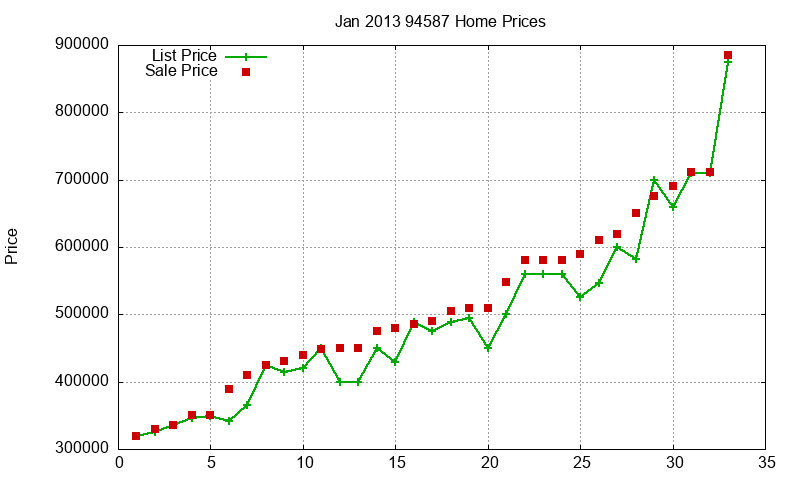 94587 Homes Just Sold 2013-01