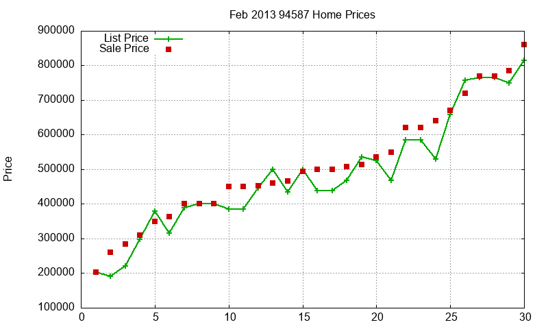 94587 Homes Just Sold 2013-02