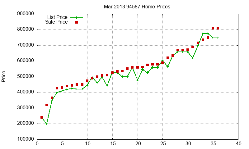 94587 Homes Just Sold 2013-03