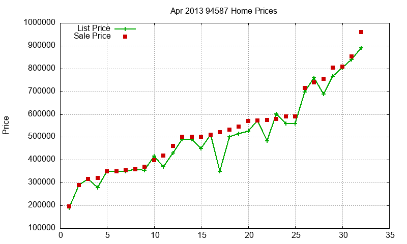 94587 Homes Just Sold 2013-04