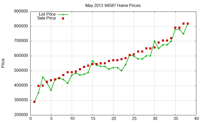 94587 Homes Just Sold 2013-05