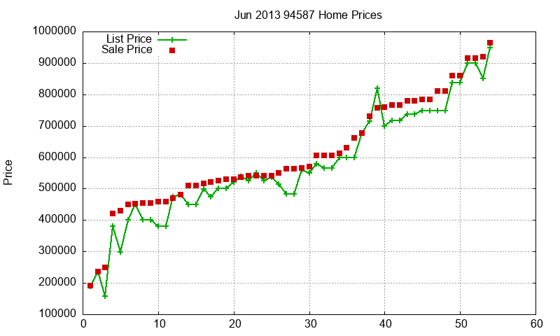 94587 Homes Just Sold 2013-06