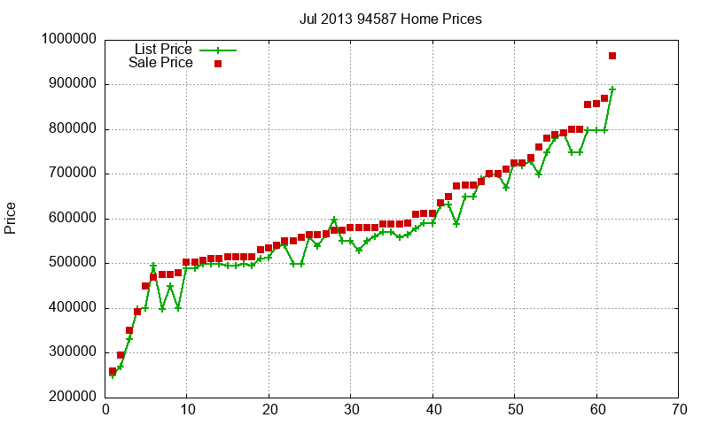 94587 Homes Just Sold 2013-07