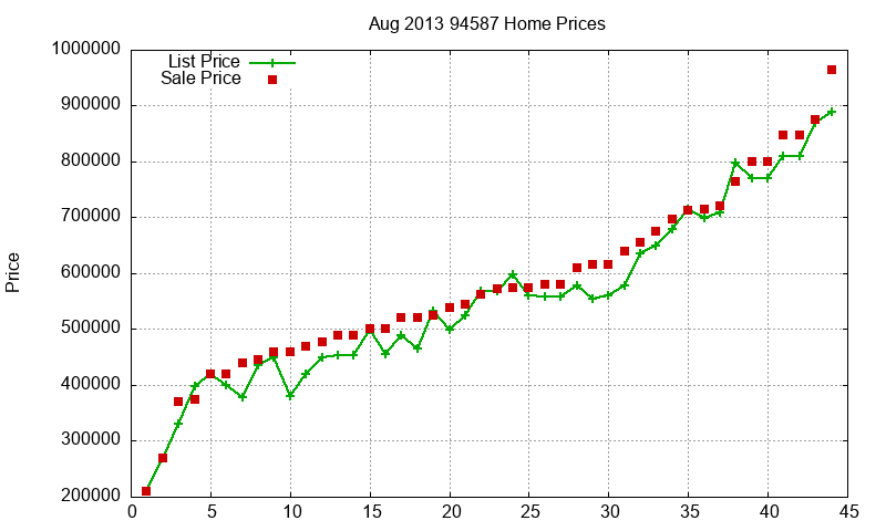 94587 Homes Just Sold 2013-08