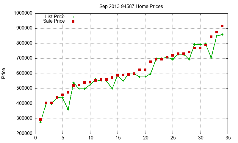94587 Homes Just Sold 2013-09