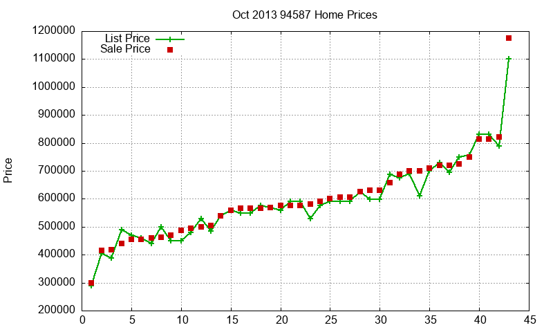 94587 Homes Just Sold 2013-10