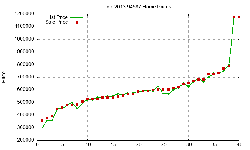 94587 Homes Just Sold 2013-12