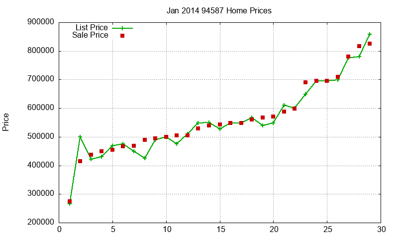 94587 Homes Just Sold 2014-01