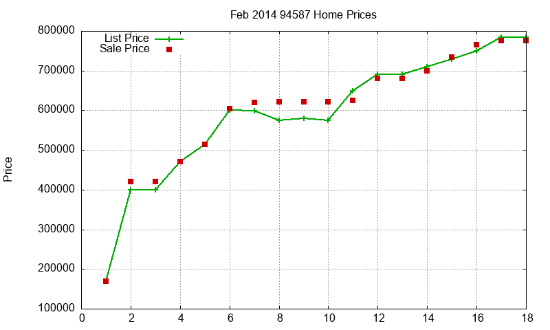 94587 Homes Just Sold 2014-02