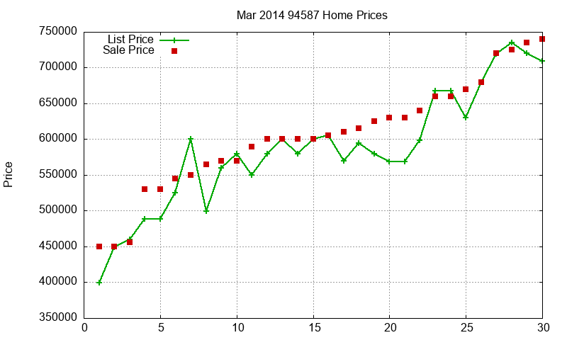 94587 Homes Just Sold 2014-03