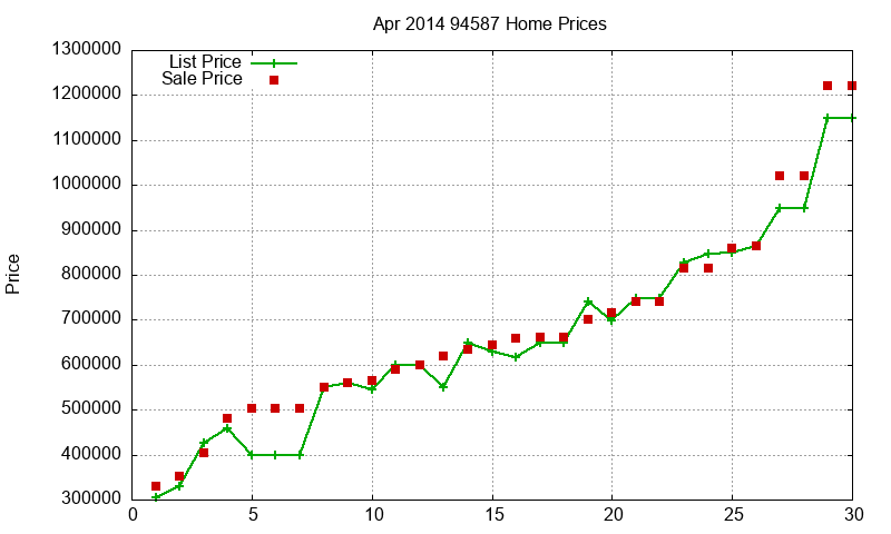 94587 Homes Just Sold 2014-04