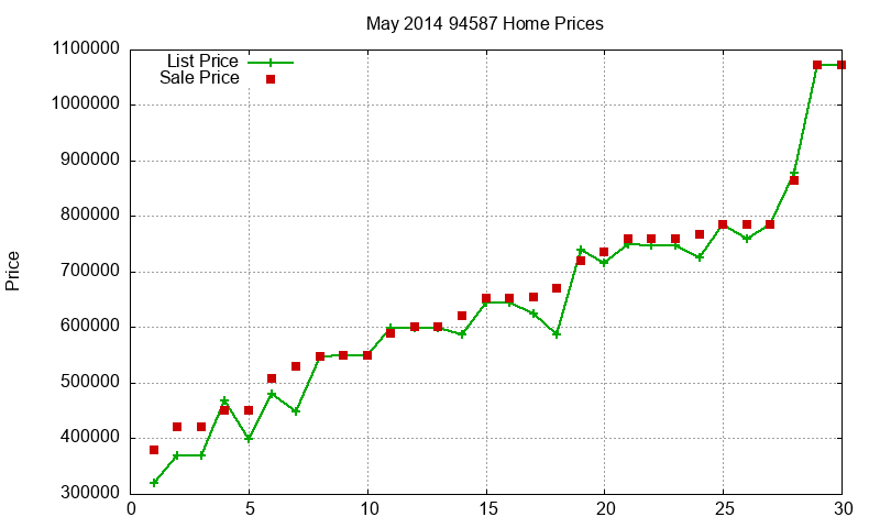 94587 Homes Just Sold 2014-05