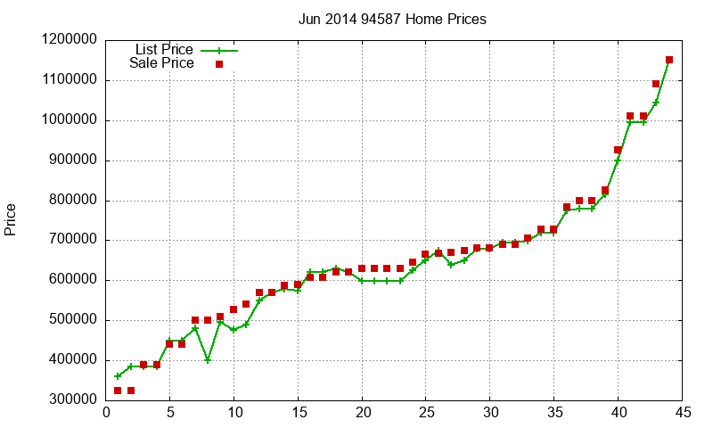 94587 Homes Just Sold 2014-06
