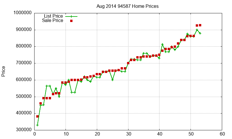 94587 Homes Just Sold 2014-08