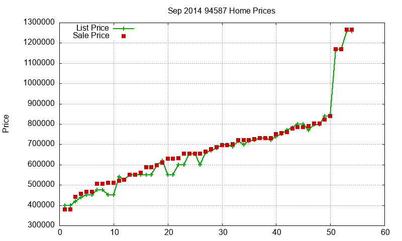 94587 Homes Just Sold 2014-09