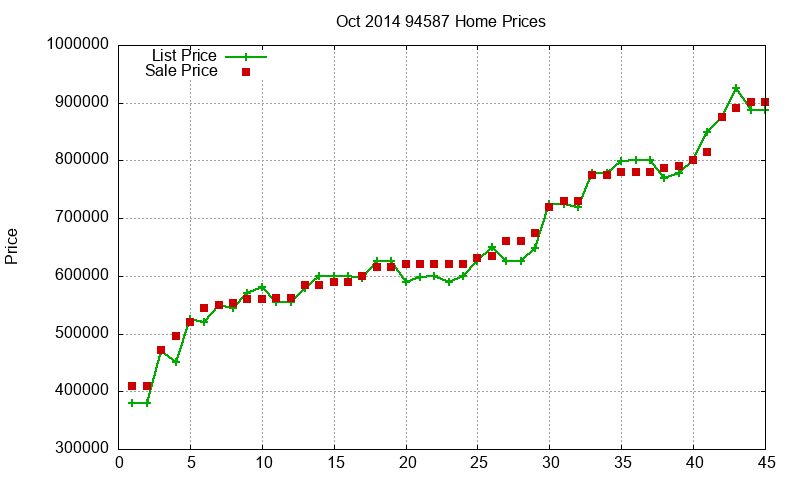 94587 Homes Just Sold 2014-10