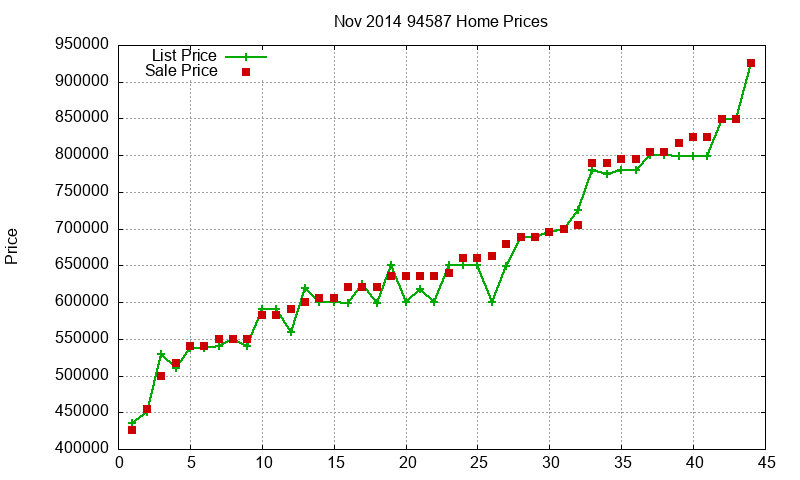 94587 Homes Just Sold 2014-11