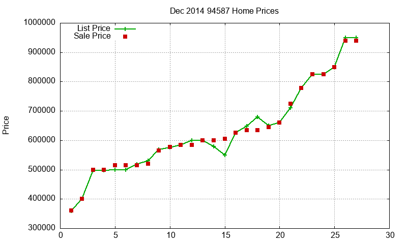 94587 Homes Just Sold 2014-12