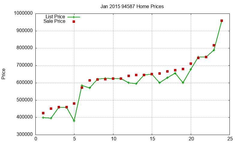 94587 Homes Just Sold 2015-01