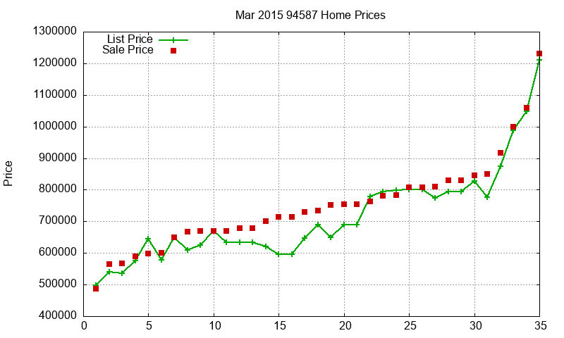 94587 Homes Just Sold 2015-03