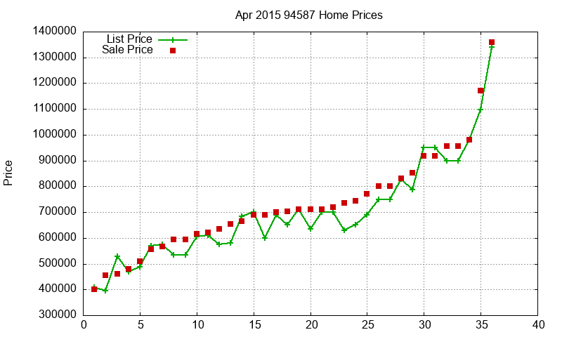 94587 Homes Just Sold 2015-04