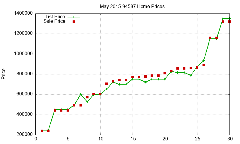 94587 Homes Just Sold 2015-05