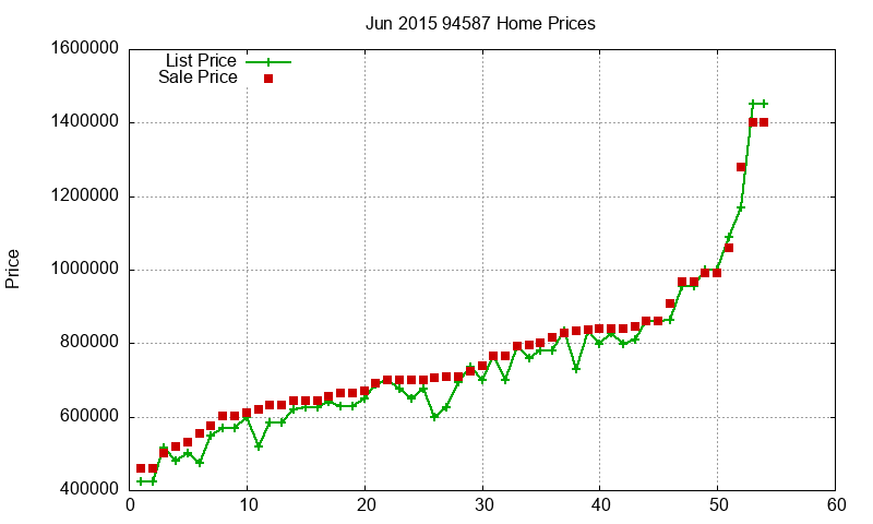 94587 Homes Just Sold 2015-06