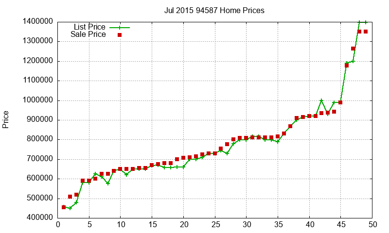 94587 Homes Just Sold 2015-07