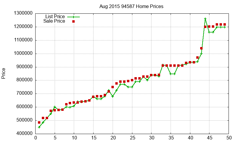 94587 Homes Just Sold 2015-08