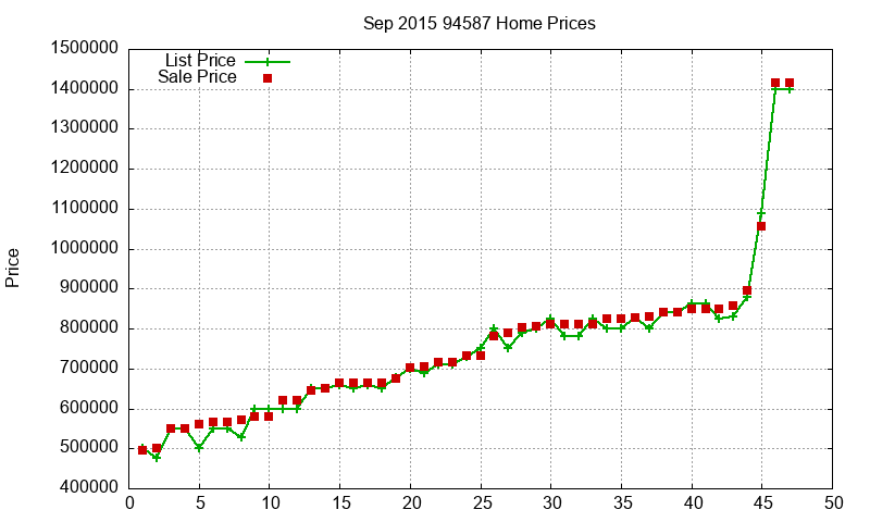 94587 Homes Just Sold 2015-09