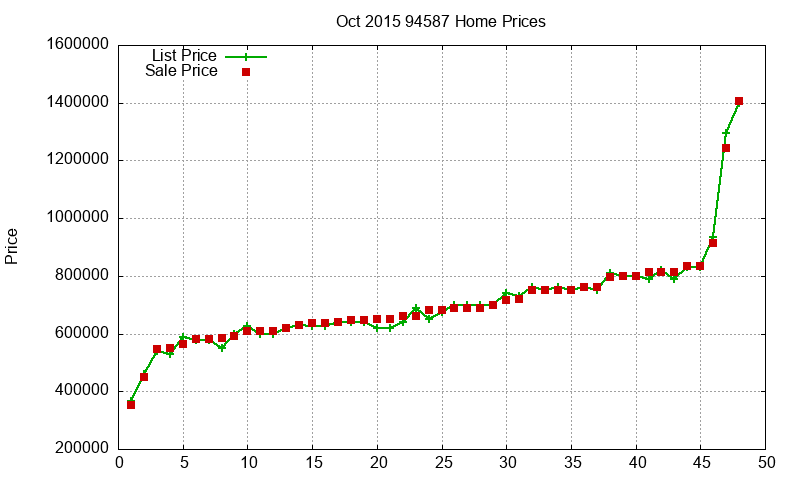 94587 Homes Just Sold 2015-10
