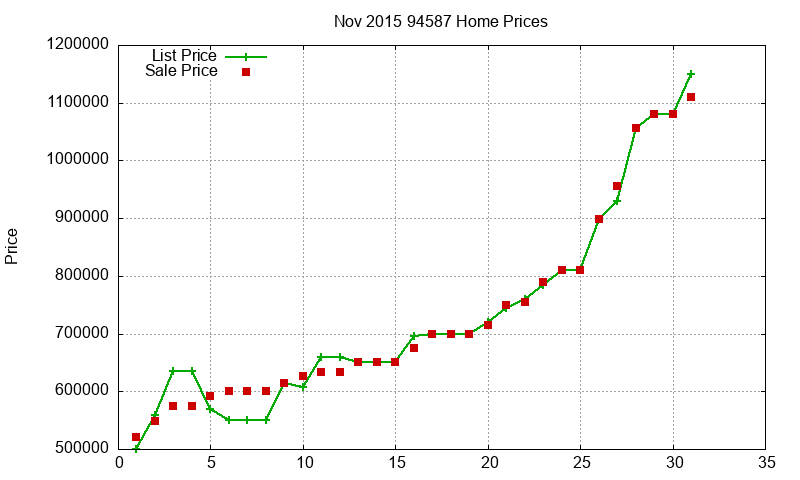 94587 Homes Just Sold 2015-11